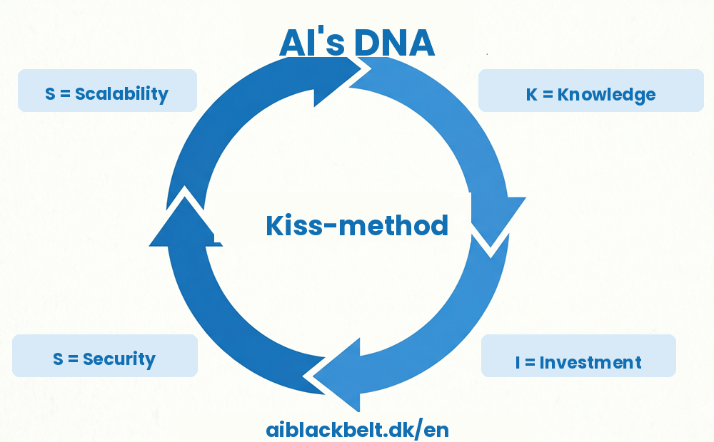 Il DNA dell'AI — il metodo KISS: Knowledge, Investment, Security, Scalability