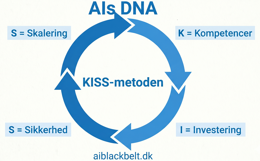 AIs DNA — KISS-metoden: Kompetencer, Investering, Sikkerhed, Skalering